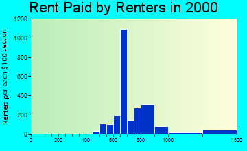 08628 rent paid by renters