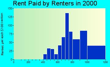 08640 rent paid by renters
