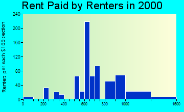 08691 rent paid by renters