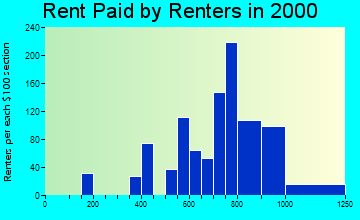 08731 rent paid by renters
