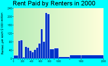 08757 rent paid by renters