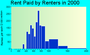 08812 rent paid by renters