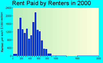 10039 rent paid by renters