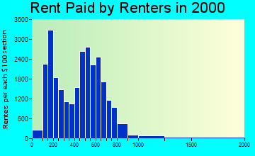 10451 rent paid by renters