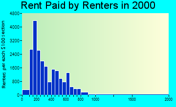 10454 rent paid by renters