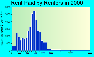 10457 rent paid by renters
