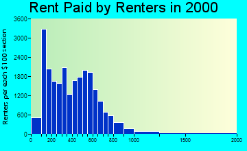 10459 rent paid by renters