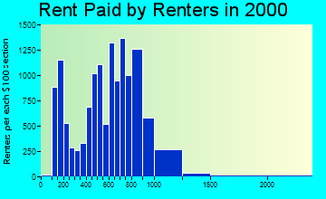10465 rent paid by renters