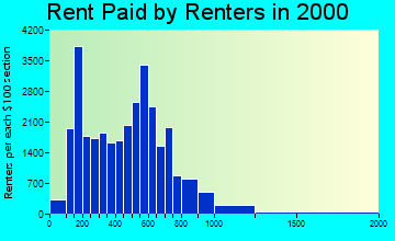 10473 rent paid by renters