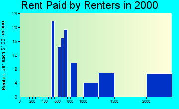 10506 rent paid by renters