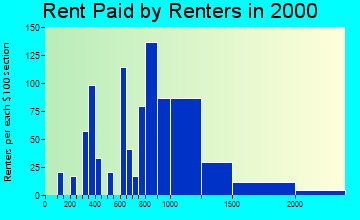 10507 rent paid by renters