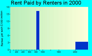 10518 rent paid by renters