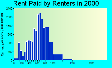 10550 rent paid by renters