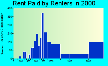 10583 rent paid by renters