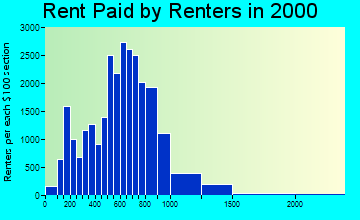 10701 rent paid by renters
