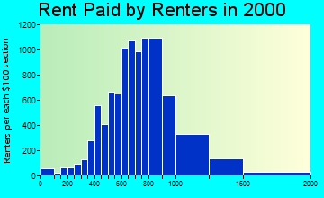 10704 rent paid by renters