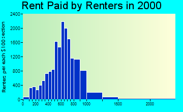 10705 rent paid by renters