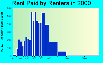 10710 rent paid by renters