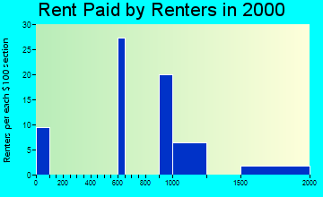 10913 rent paid by renters
