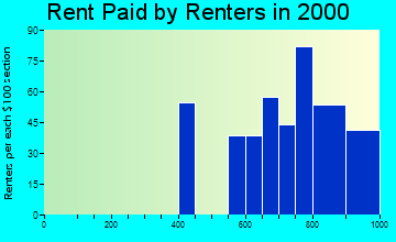 10917 rent paid by renters