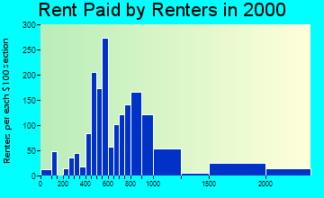10924 rent paid by renters