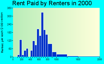 10928 rent paid by renters