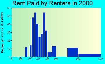 10930 rent paid by renters