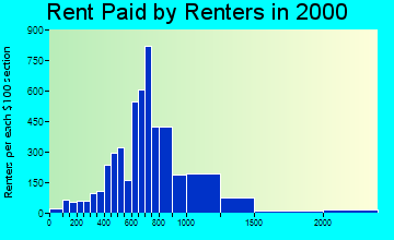 10952 rent paid by renters