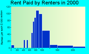 10968 rent paid by renters