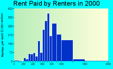 11001 rent paid by renters