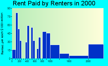 11023 rent paid by renters