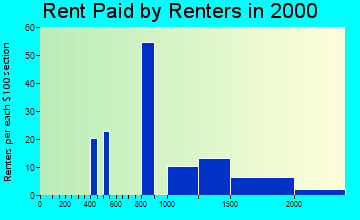11507 rent paid by renters