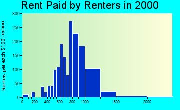 11518 rent paid by renters