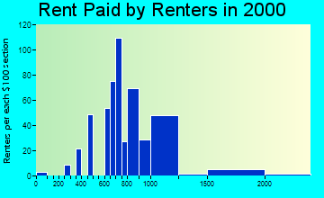 11557 rent paid by renters