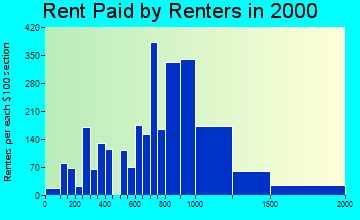 11580 rent paid by renters