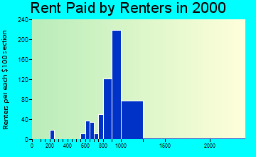 11705 rent paid by renters