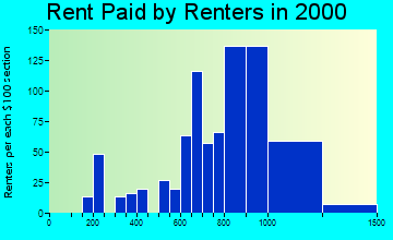 11713 rent paid by renters