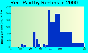 11716 rent paid by renters