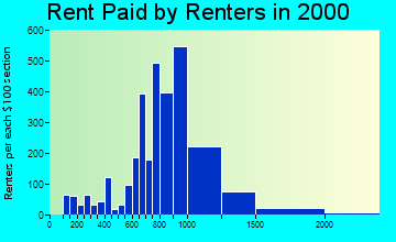 11735 rent paid by renters