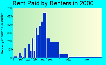 11757 rent paid by renters