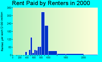 11777 rent paid by renters