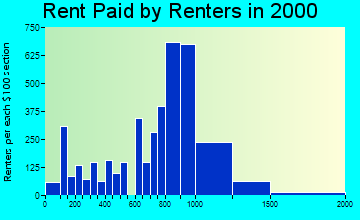 11779 rent paid by renters