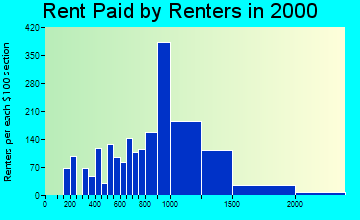 11801 rent paid by renters