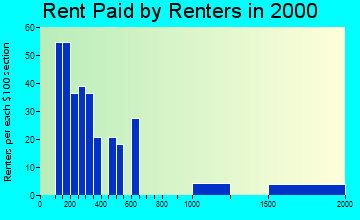 11804 rent paid by renters