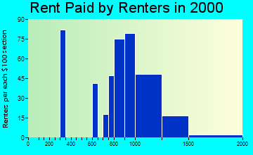 11933 rent paid by renters
