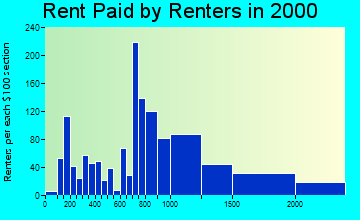 11937 rent paid by renters