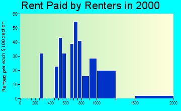 11980 rent paid by renters
