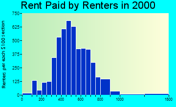 12020 rent paid by renters