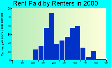 12053 rent paid by renters