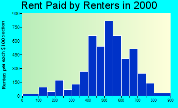 12302 rent paid by renters